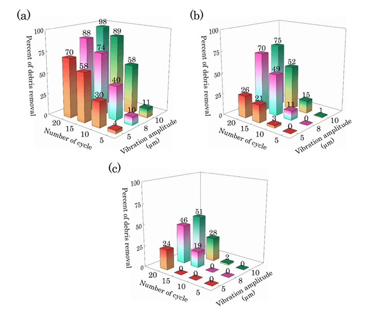 Percentage of debris particles removed 