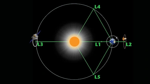 Researchers Compare Best Methods to Keep Spacecraft on Track at Lagrange Points