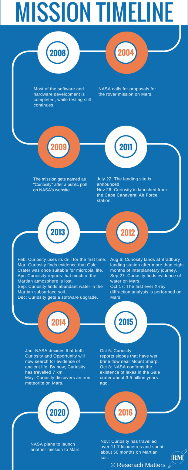 Mission Timeline for the Curioisty Rover Mission Timeline for the Curioisty Rover