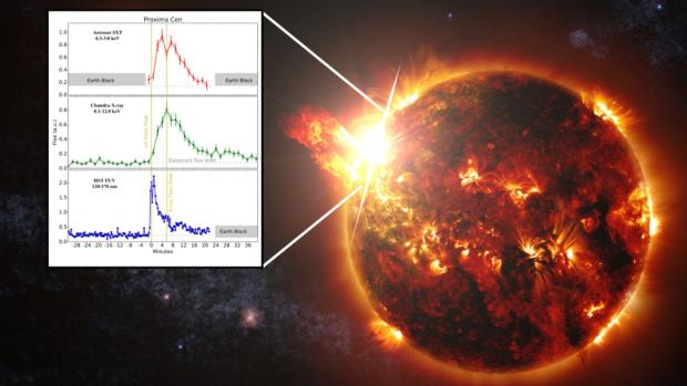 An artist impression of the flare observed on our nearest exoplanet hosting neighbor-Proxima Centauri (Image Credit: NASA Goddard space flight center).