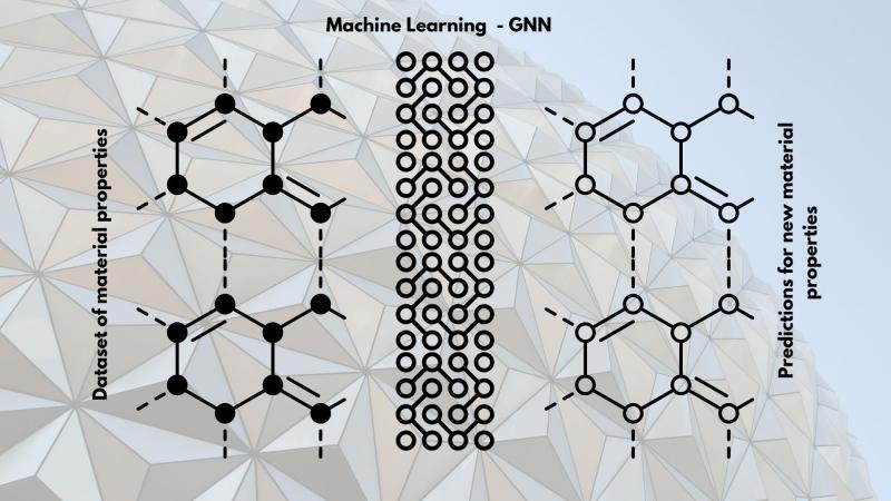 Representative image of using machine learning to predict new material properties Representative image of using machine learning to predict new material properties