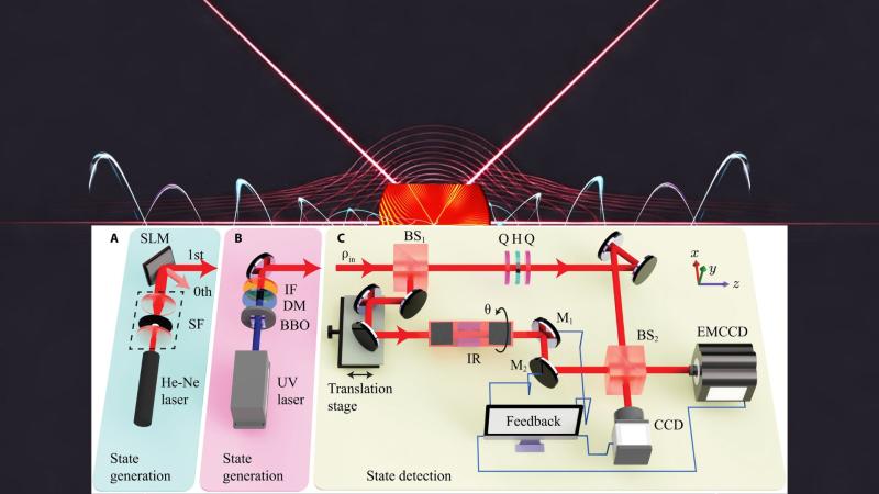 Schematic of the new OAM detector: Source: DOI: 10.1126/sciadv.adq7201 A laser interference and the new OAM detector setup inset