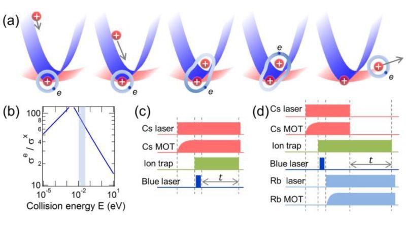 Pictorial representation of ion cooling by RCE. Image: Authors.