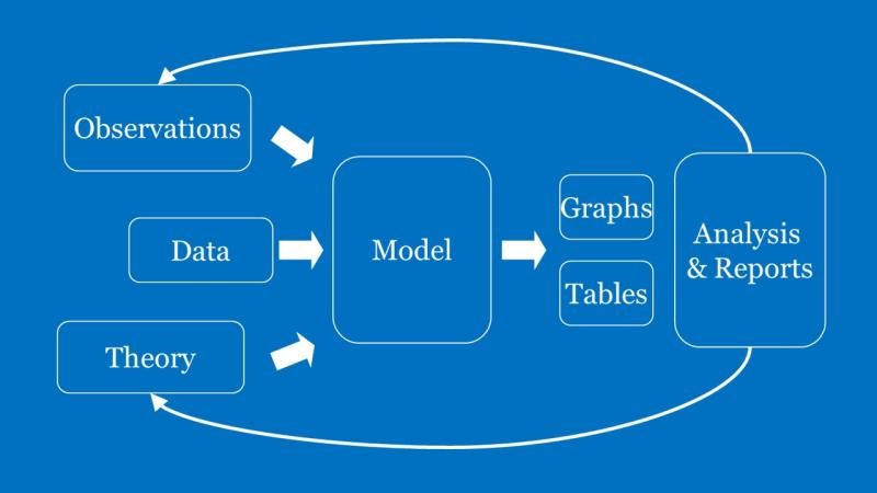 A typical modeling approach. Illustration: H S Sudhira.