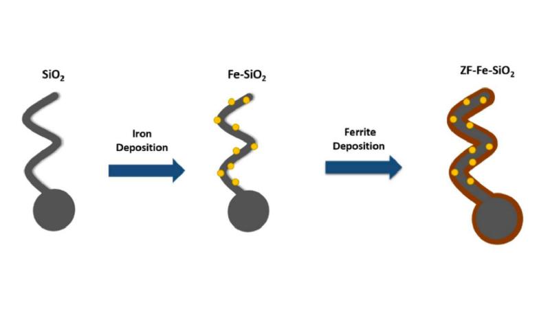 Photo :Pooyath Lekshmy Venugopalan, Shilpee Jain, Srinivasrao Shivashankar and Ambarish Ghosh, Single coating of zinc ferrite renders magnetic nanomotors therapeutic and stable against agglomeration, Nanoscale, 10.1039/C7NR08291F, 2018 Photo :Pooyath Lekshmy Venugopalan, Shilpee Jain, Srinivasrao Shivashankar and Ambarish Ghosh, Single coating of zinc ferrite renders magnetic nanomotors therapeutic and stable against agglomeration, Nanoscale, 10.1039/C7NR08291F, 2018