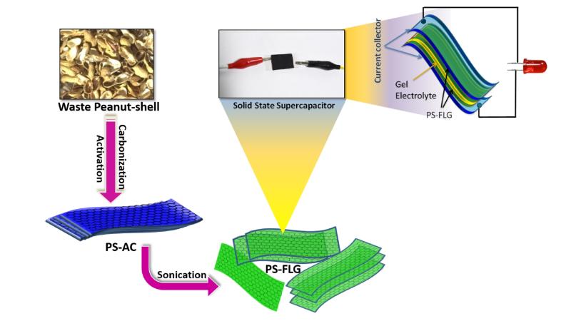 Figure: Conversion of peanut shells into peanut shell derived - few layers of graphene (PS-FLG). Source: Dr. Ramendra Sundar Dey, INST Mohali, Punjab. Figure: Conversion of peanut shells into peanut shell derived - few layers of graphene (PS-FLG). Source: Dr. Ramendra Sundar Dey, INST Mohali, Punjab.